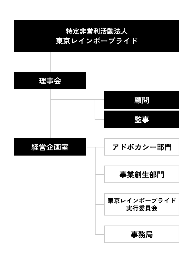 組織図